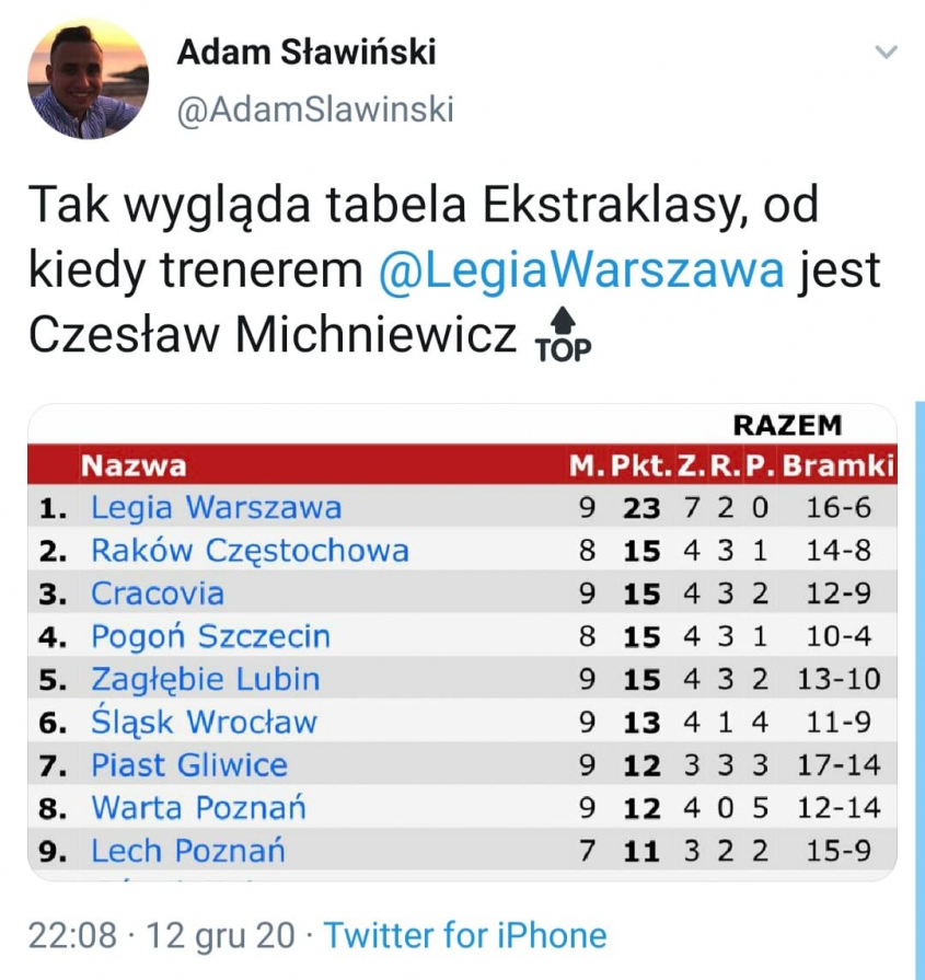 TABELA Ekstraklasy, od kiedy Michniewicz trenuje Legię! :D